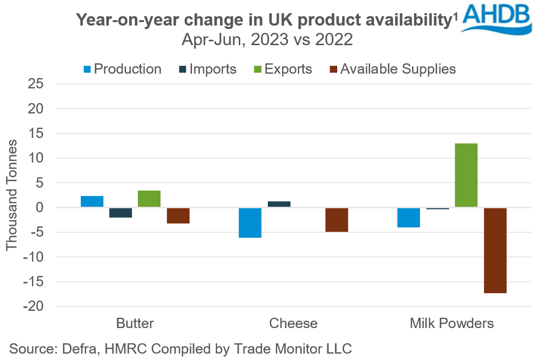 UK dairy product availability